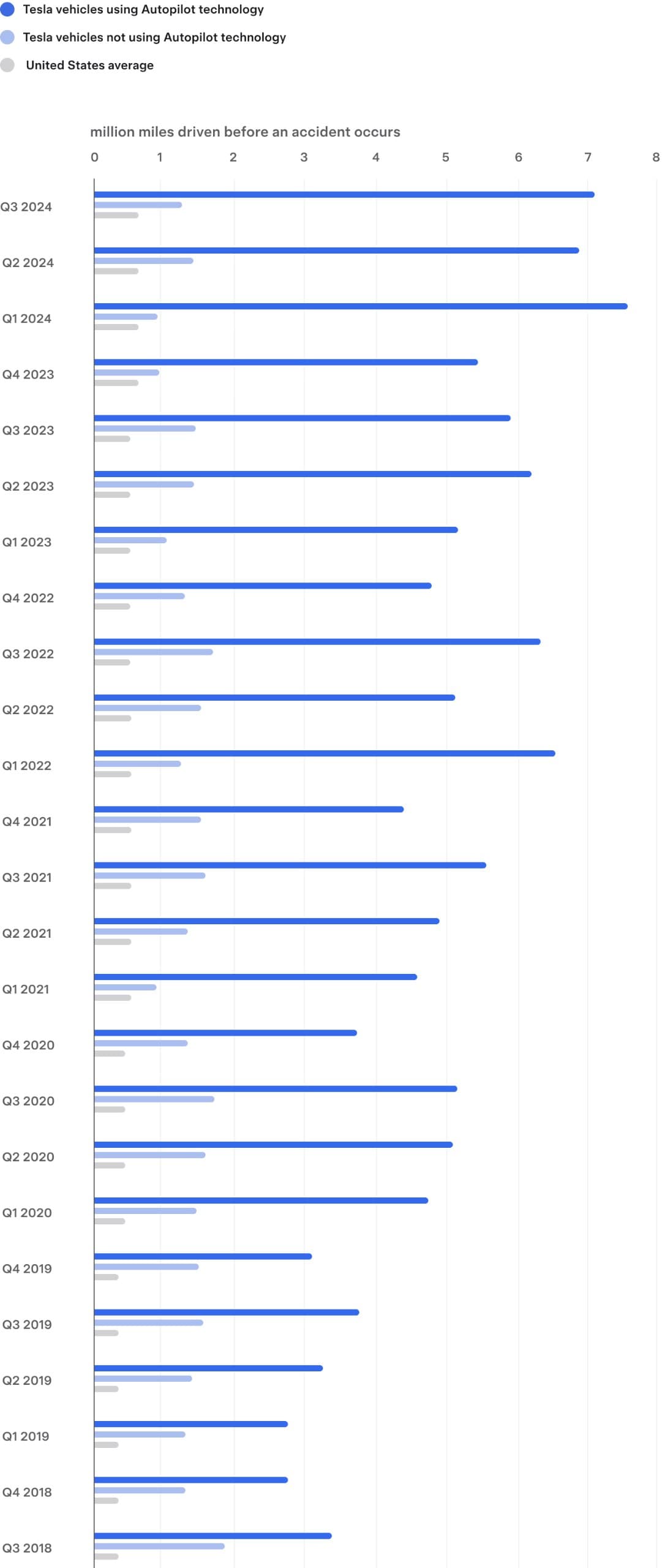 Tesla: Autopilot is 10 Times Safer than a Regular Driver — illustration