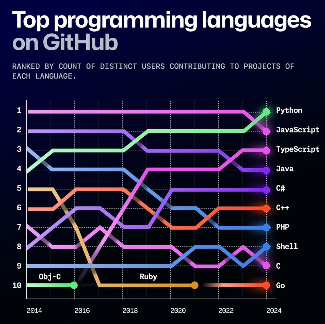 Python - the Most Popular Language on Github — illustration