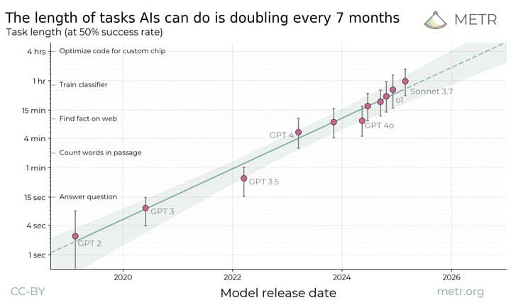 AGI in 7 Months? New AI Metric Shows Rapid Progress. — illustration