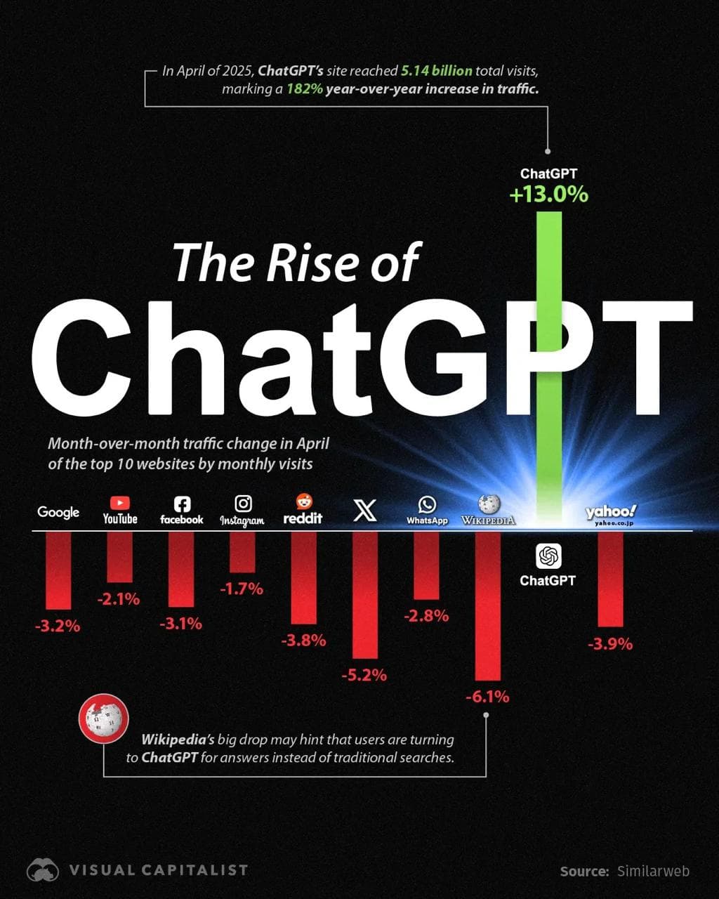 ChatGPT Takes Traffic from Giants — illustration
