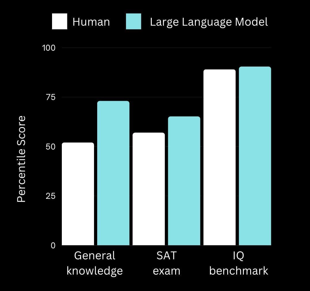 GPT-3 Already Scores Better Than the Average Applicant on IQ Tests — illustration