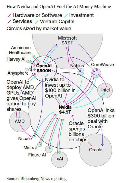 Circular Deals as a Way to Boost the AI Economy — illustration