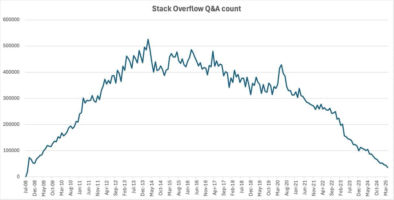 Количество новых вопросов в Stack Overflow упало до уровня 2008 года — illustration