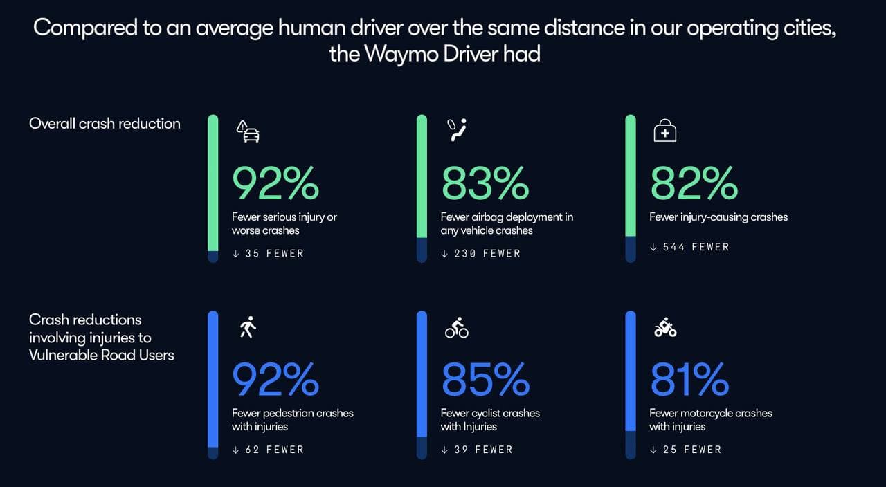 Статистика безопасности автомобилей Waymo — illustration