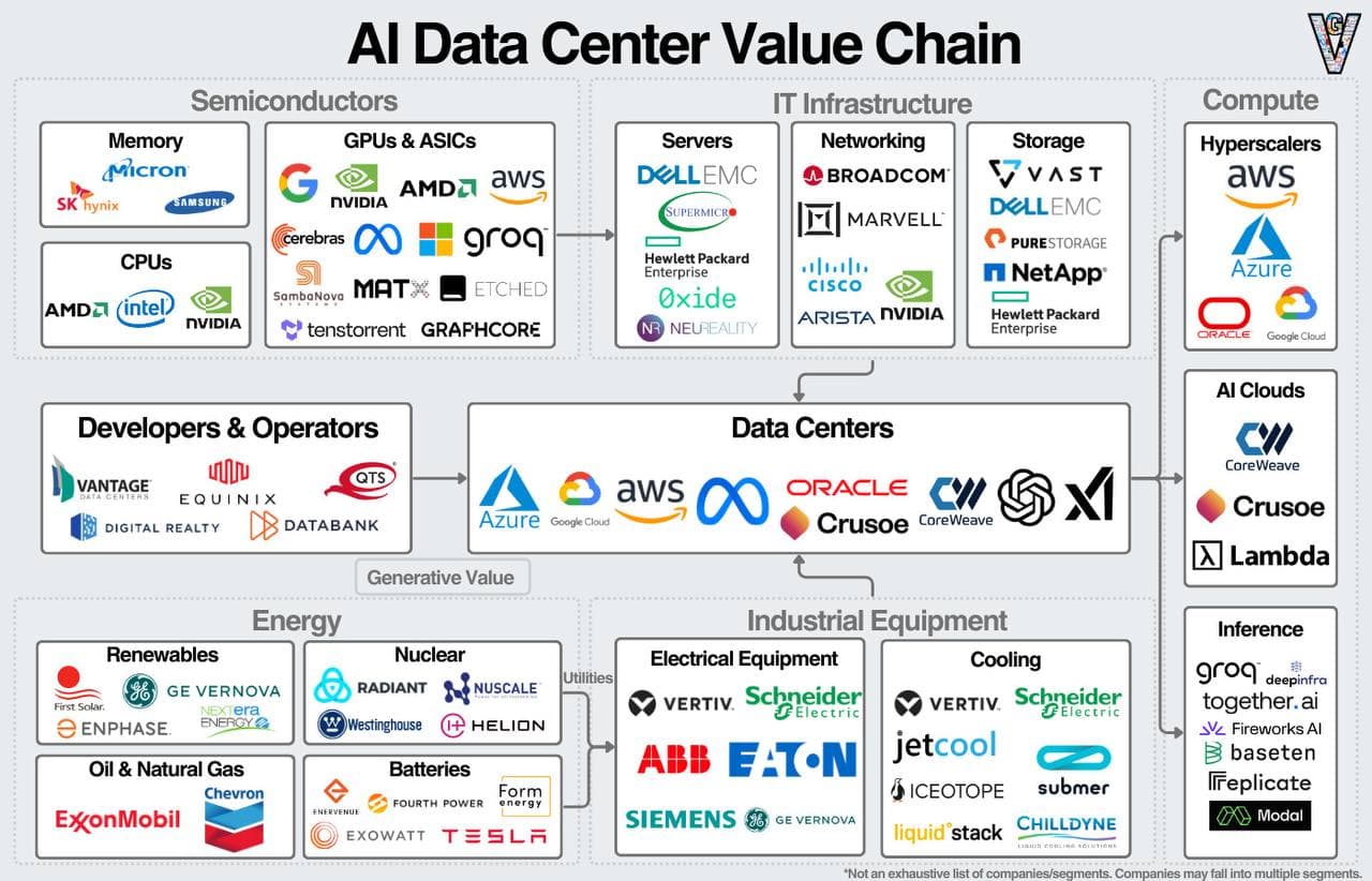 #ai #semiconductors #infrastructure #compute #datacenter #energy #equipment — illustration