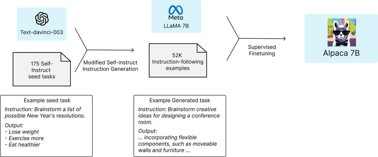 Stanford-Alpaca-7B: новая опенсорсная LLM — illustration