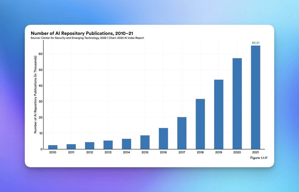 Highlights of the Artificial Intelligence Index Report 2023 from Stanford — illustration