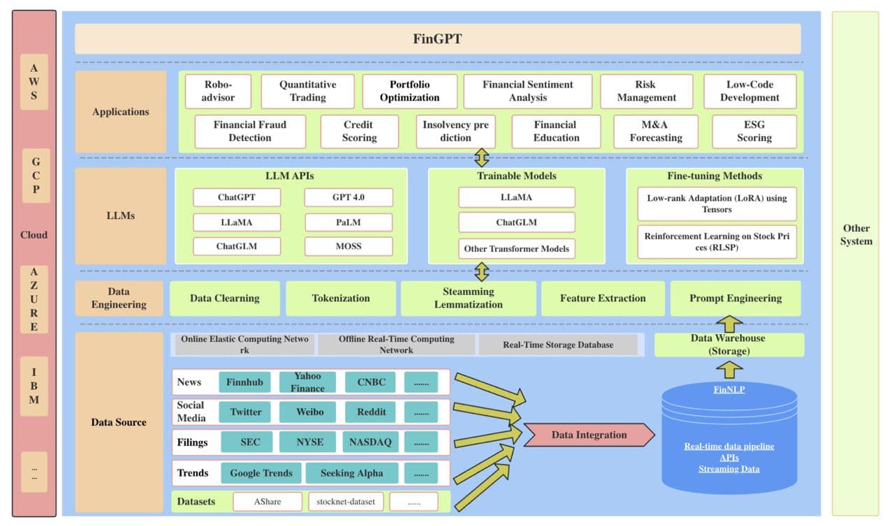 Large Language Model for Finance FinGPT — illustration
