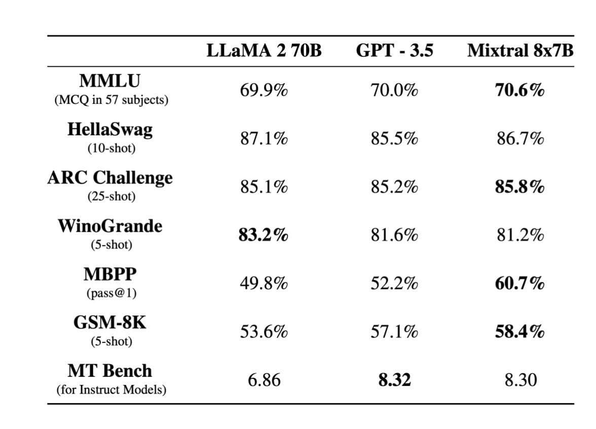 Новая LLM модель Mixtral 8x7B: (превосходит GPT-3.5) — illustration