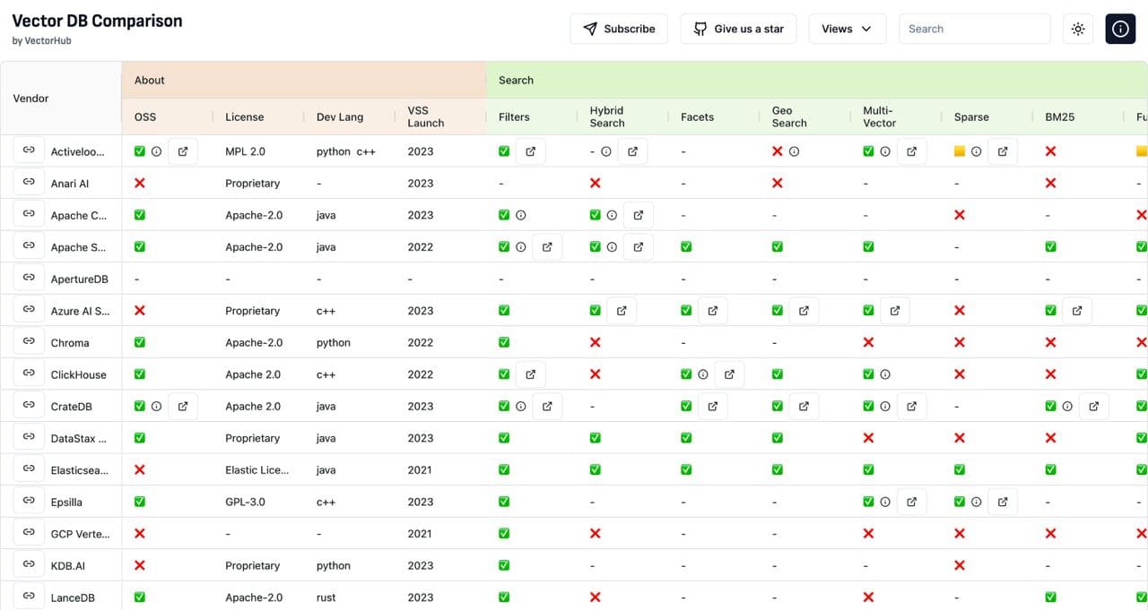 Comparison of Vector Databases — illustration