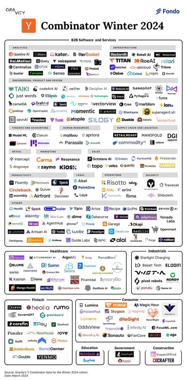 Growth of AI Startups in Y Combinator 2024 — illustration