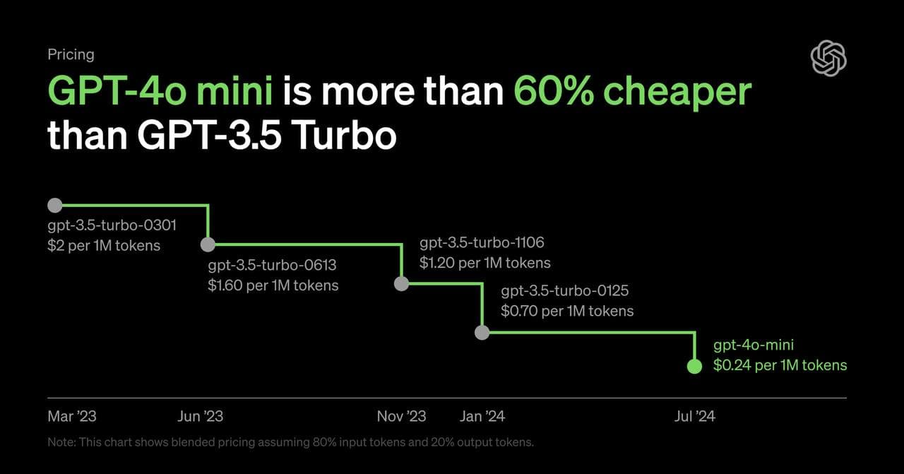 The Cost of GPT-4o via API is Dropping Again — illustration