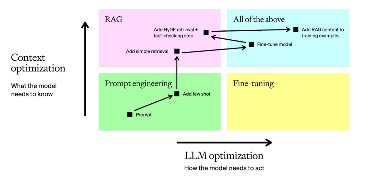 Step-by-Step Optimization of LLM by OpenAI — illustration