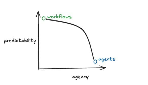 How to Think About Agent Frameworks β illustration