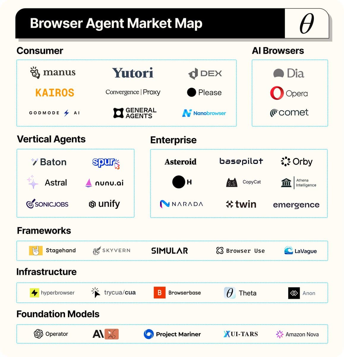 The Landscape of Browser Agents — illustration