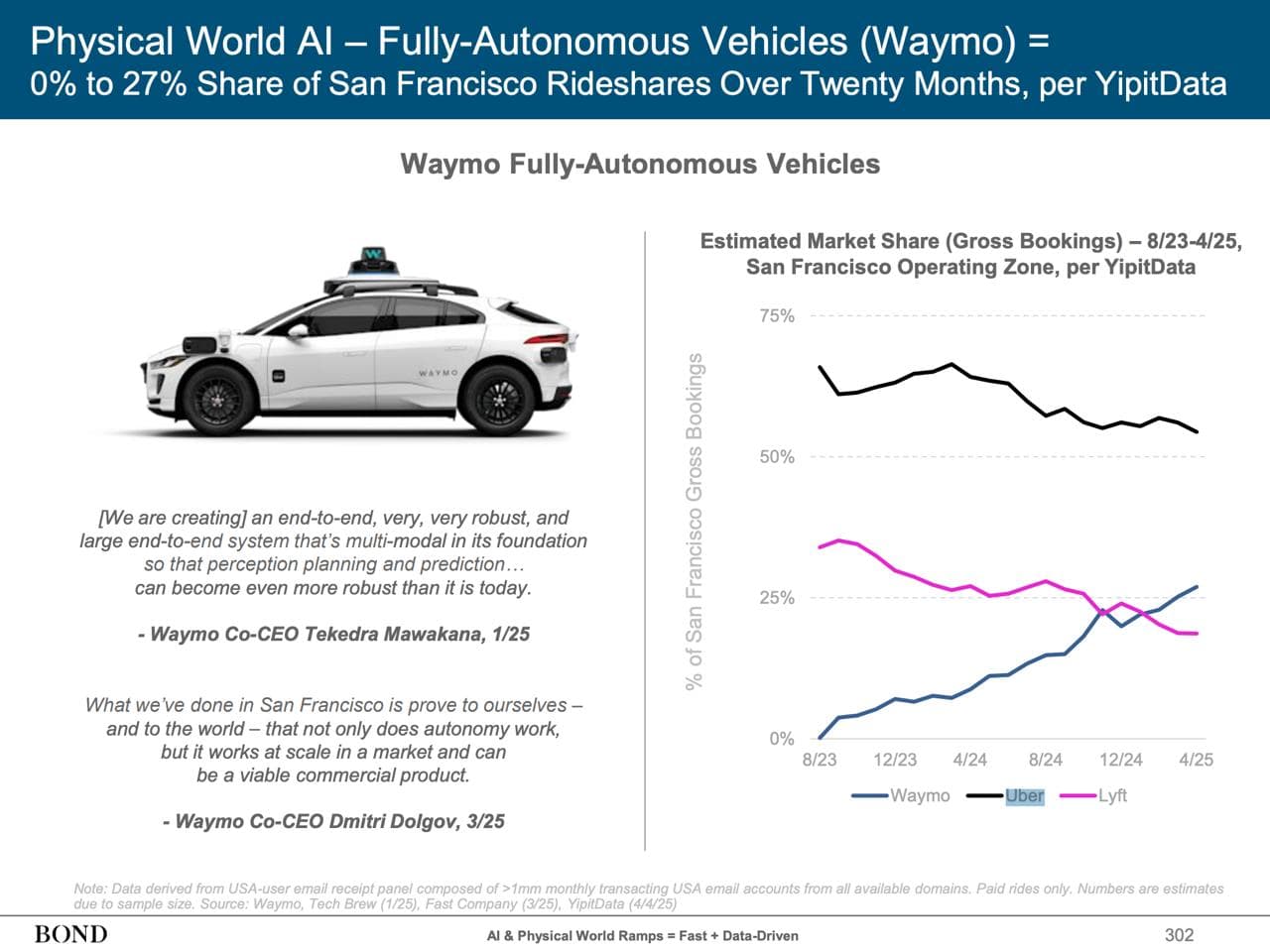 Waymo Surpasses Lyft in San Francisco Taxi Market — illustration
