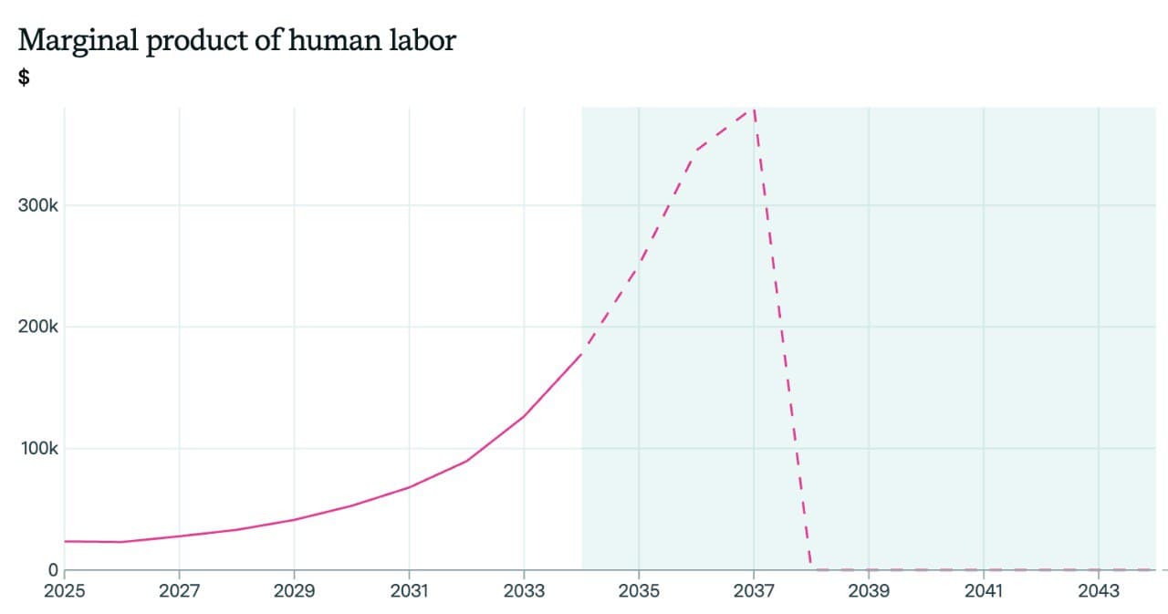 Automation and Employment: From Partial to Full β illustration