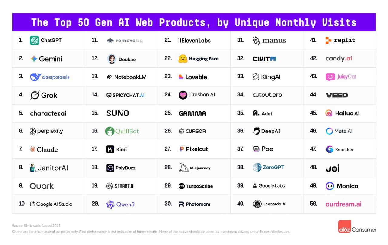 New Top 100 GenAI Apps Report from a16z β illustration