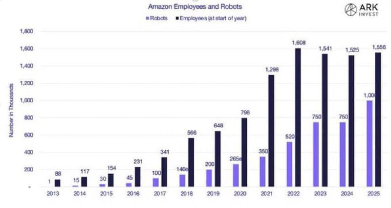 How Robots Are Changing Amazon — illustration