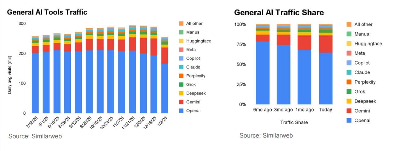 Google Gemini is Gradually Taking Share from OpeAI ChatGPT — illustration