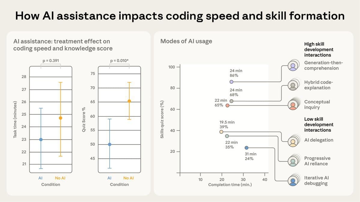 🧠 Anthropic Study: How AI Affects Learning New Skills — illustration
