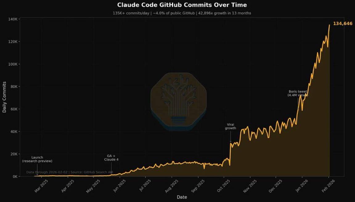 π 4% of All Public Commits on GitHub Now Made by Claude Code β illustration