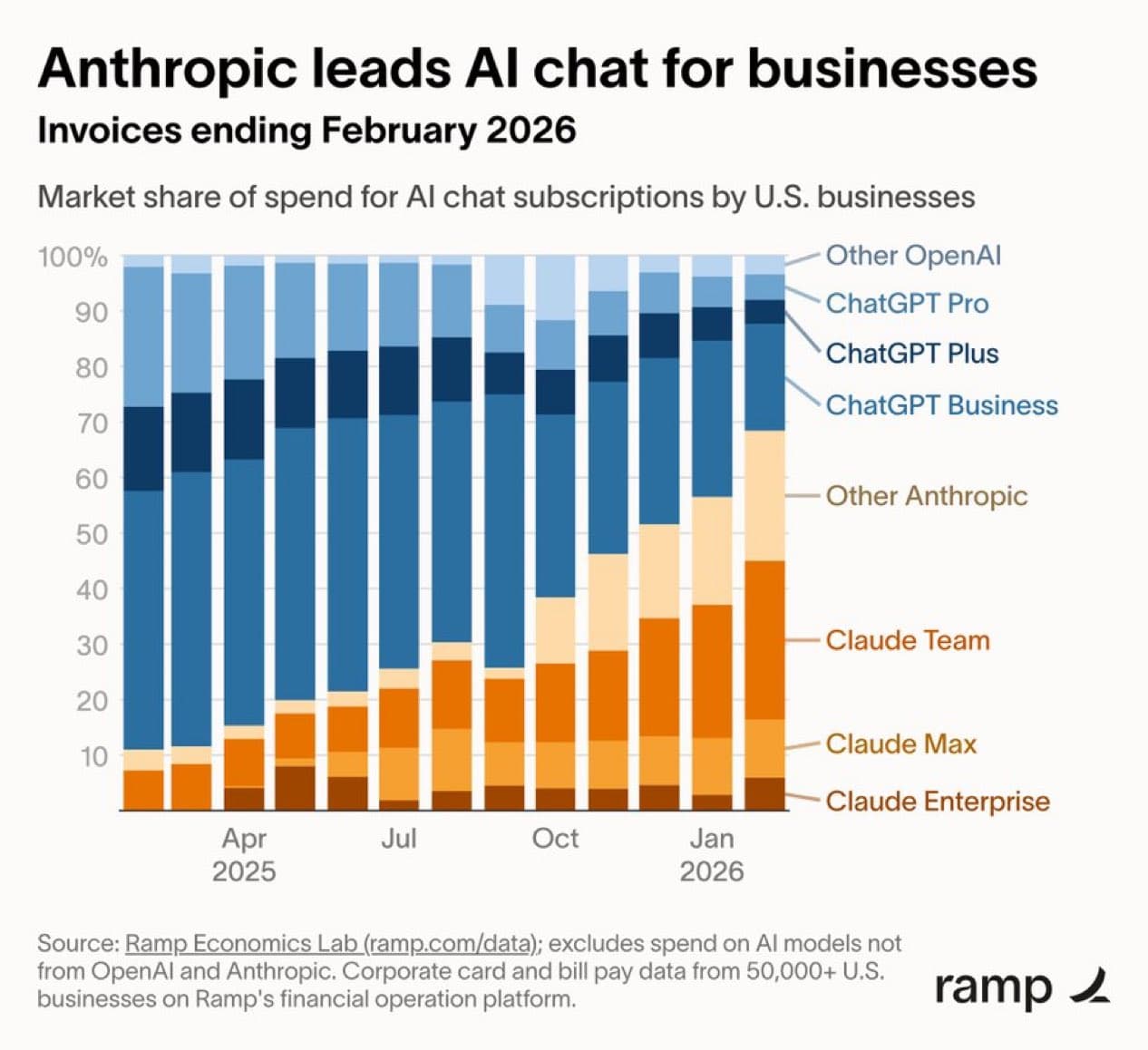 Anthropic Surpasses OpenAI in the US Business Subscription Market — illustration