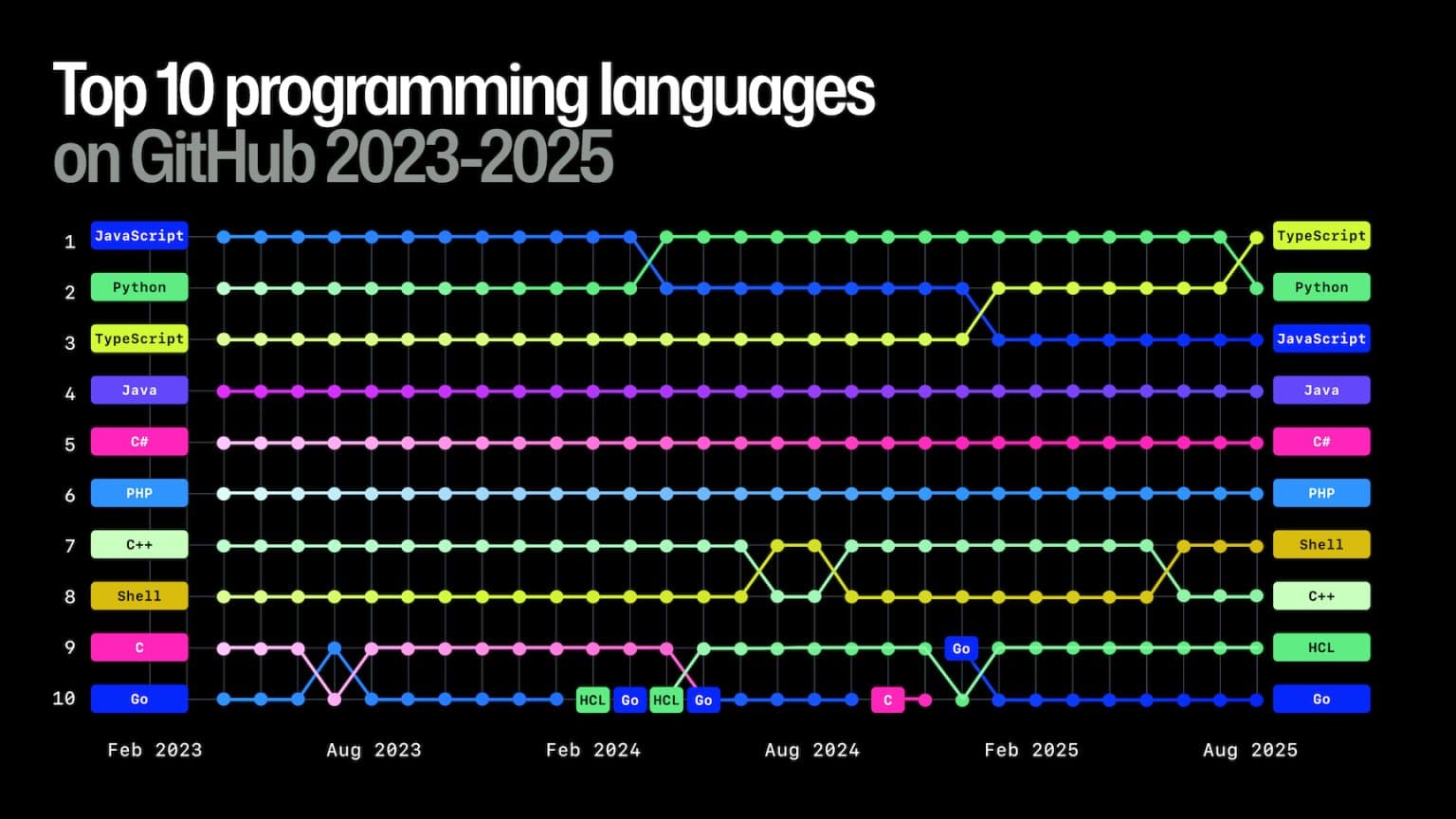 TypeScript Becomes the Most Used Language on GitHub — illustration