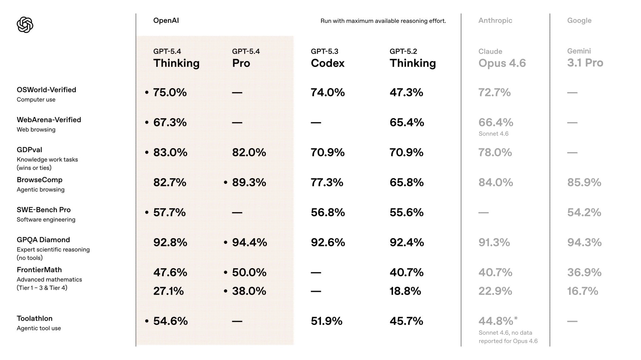 OpenAI Released GPT-5.4 - The New Top Model — illustration