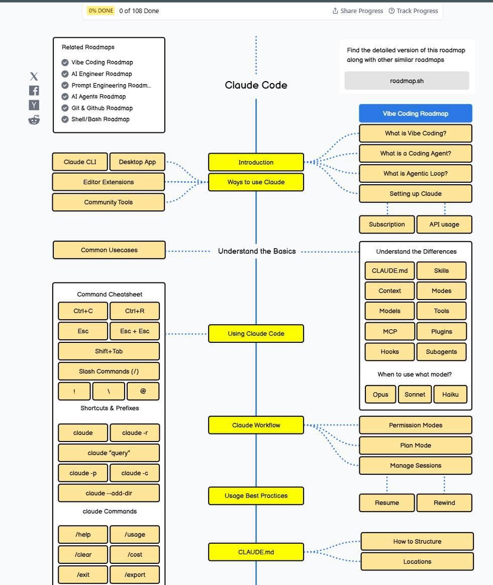 Free Roadmap for Learning Claude Code — illustration