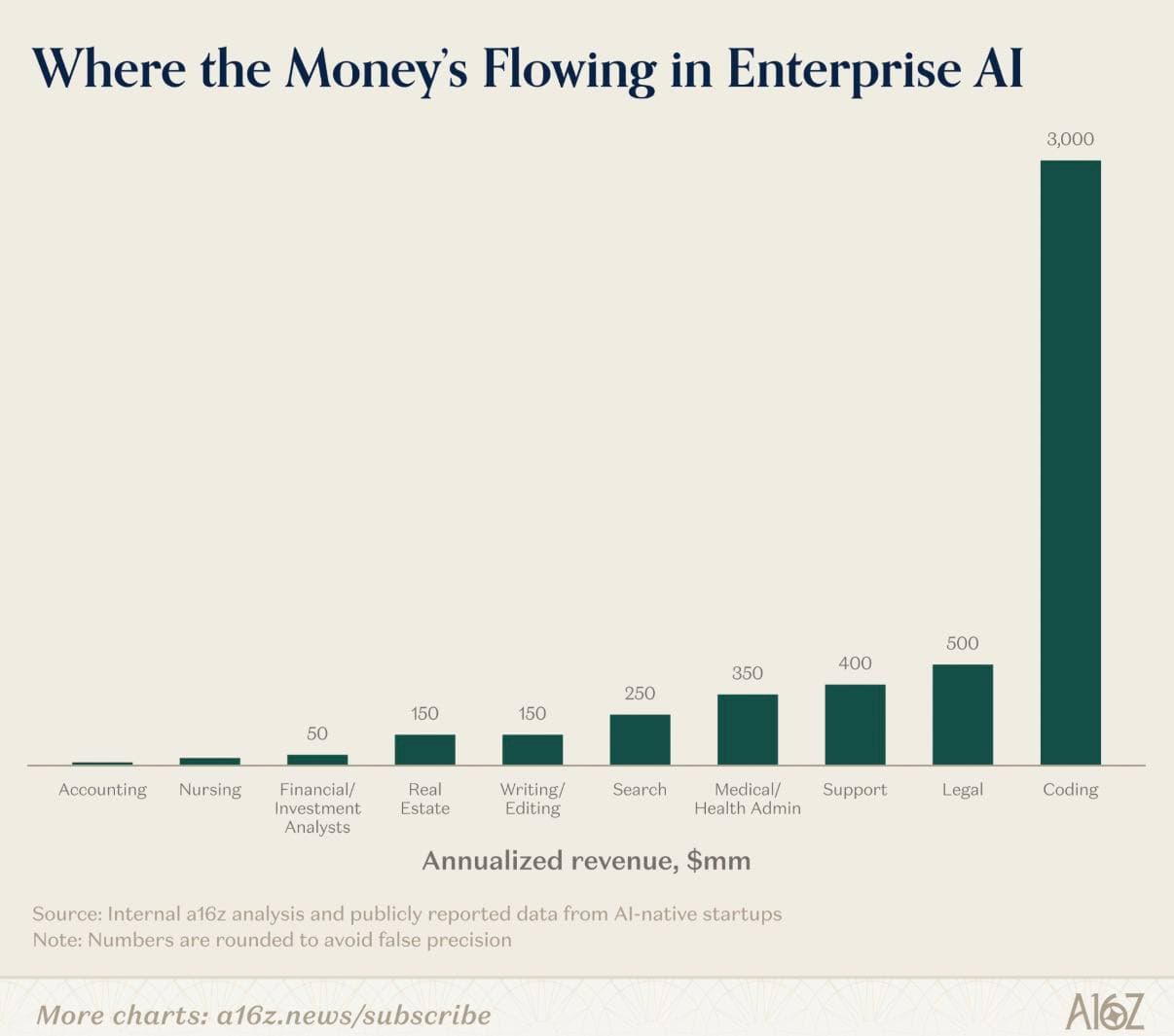 AI Adoption by the Numbers by a16z β illustration