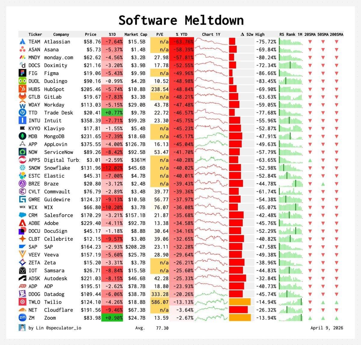 SaaS Companies Lose 30-86% of Capitalization — illustration
