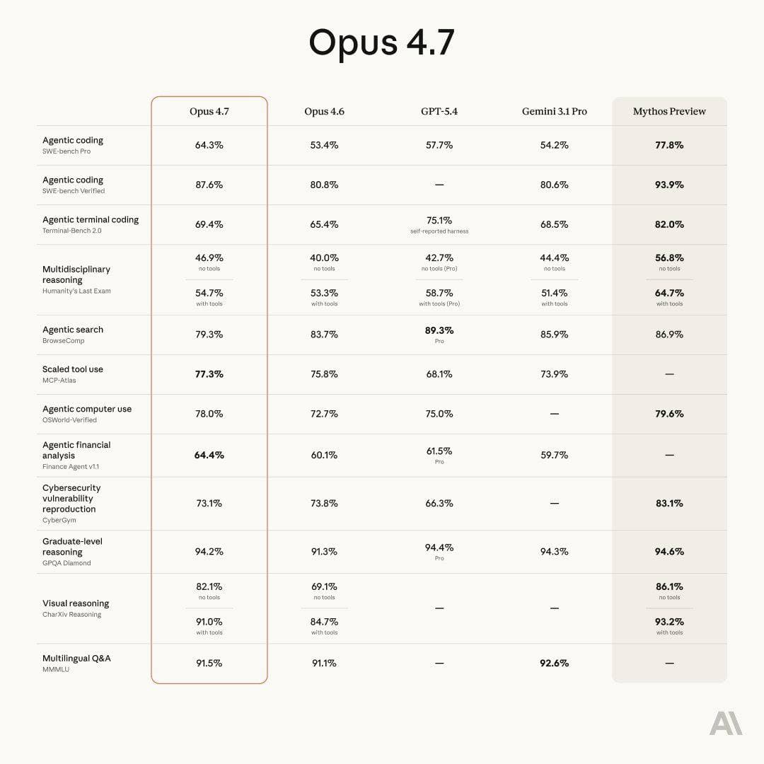 Anthropic Released Opus 4.7 — illustration