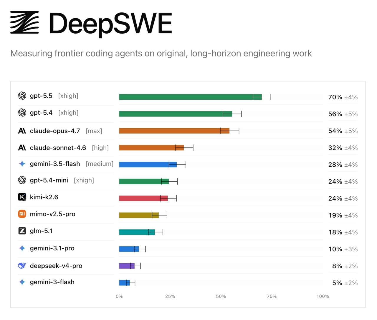 π€ Looking at the Results of the New Agentic Coding Benchmark DeepSWE β illustration