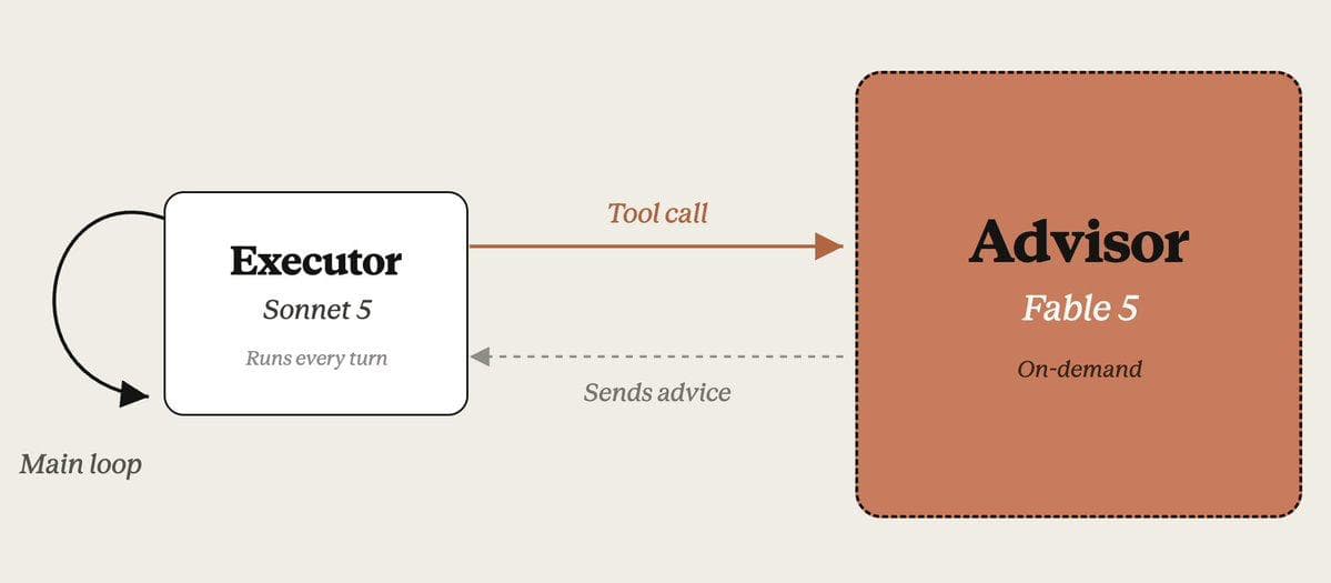 Fable 5 as an Advisor — illustration