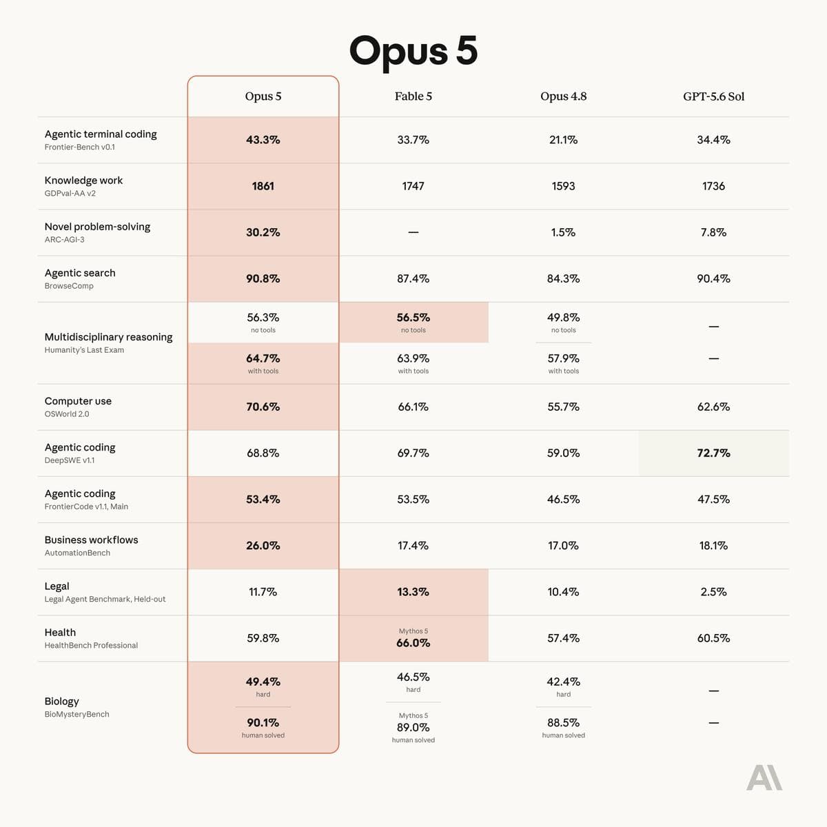 Benchmarks Where Opus 5 Shows State-of-the-Art Results — illustration