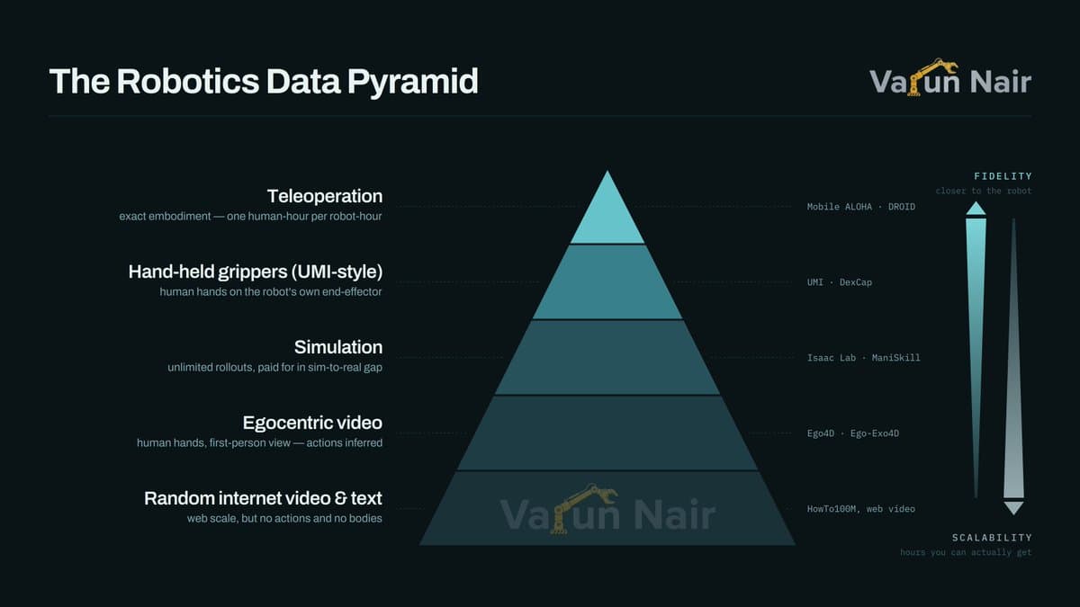 Data Pyramid for Robotics — illustration