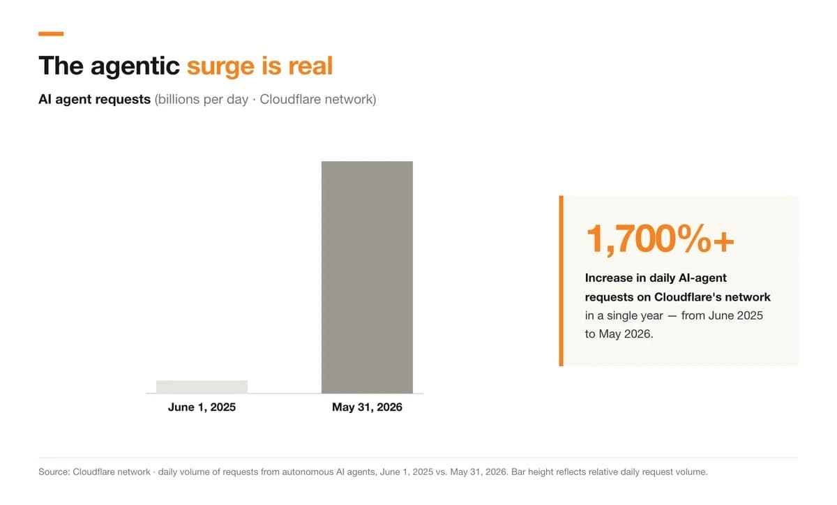 Musk Quoted Cloudflare's Forecast on AI Traffic Growth — illustration