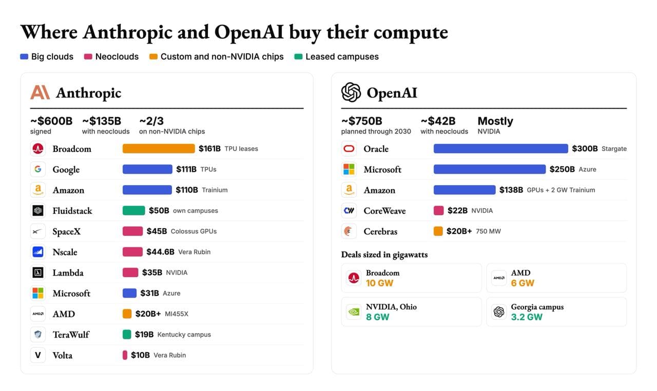 Where Anthropic and OpenAI Buy Compute — illustration