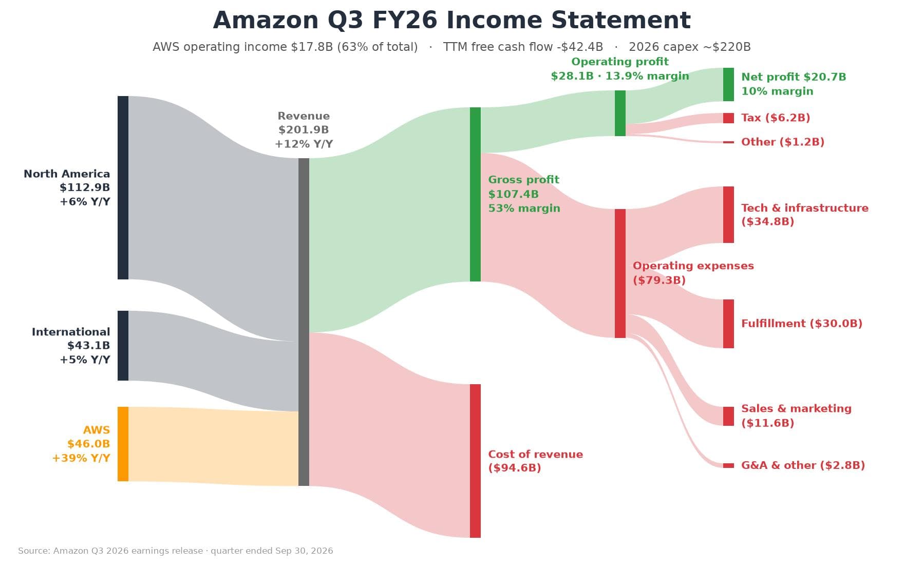 Big Tech Sale Continues: Amazon Down 10% Today — illustration