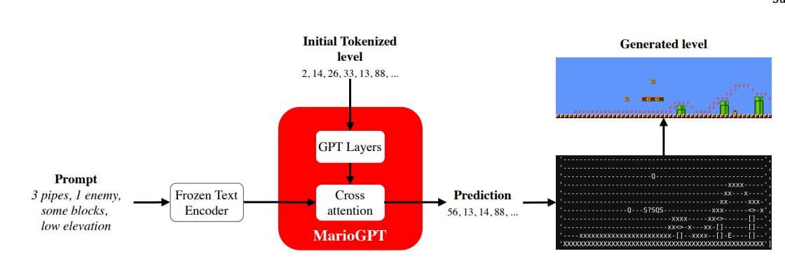 Using GPT to Convert Tasks into Text Formats — illustration