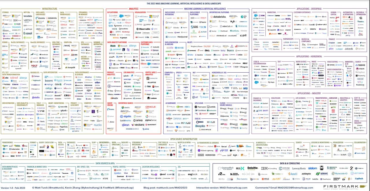 MAD Landscape: Companies in ML, AI & Data — illustration