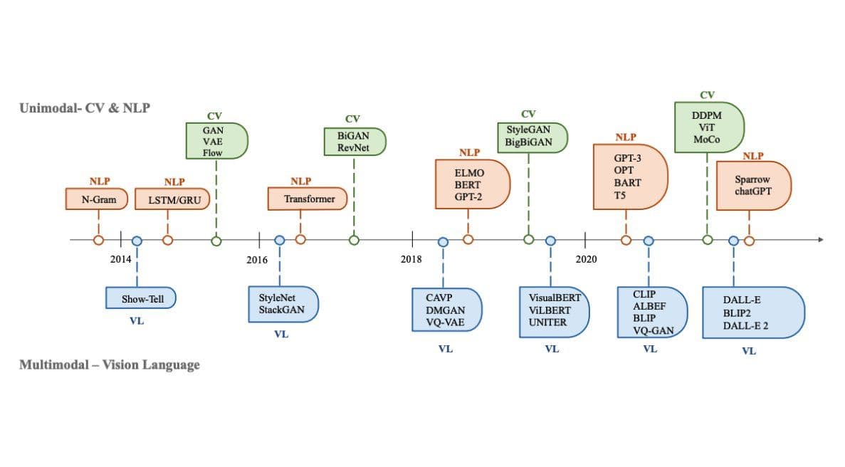 The History of Generative AI: From Simple CV Systems to Art — illustration