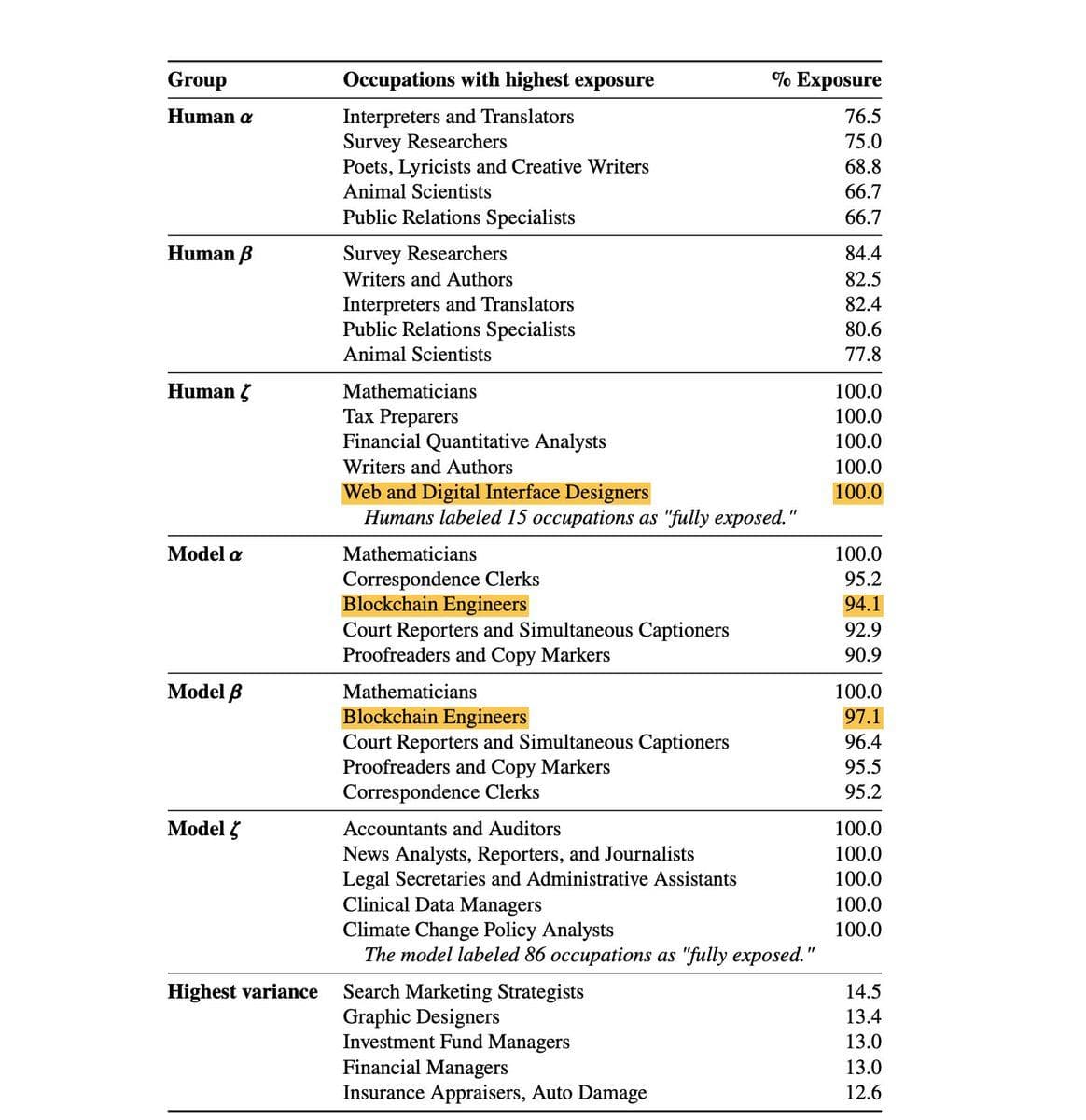 GPs are GPTs: The Labor Market Impact of Large Language Models — illustration
