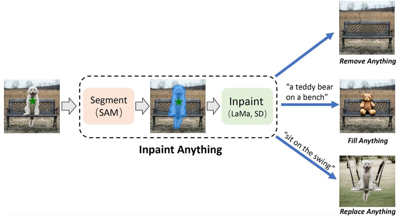 Inpaint Anything: A New Tool for Image Processing — illustration