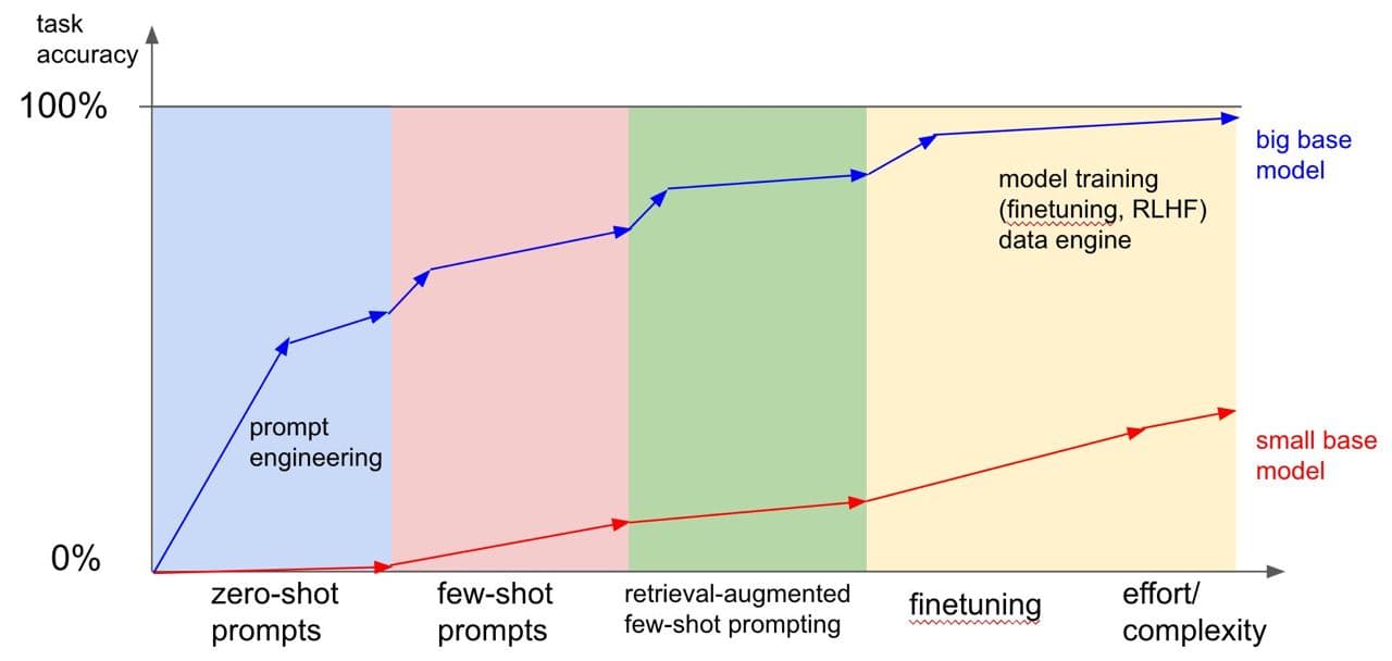 What Works Better: Prompting or Finetuning? — illustration