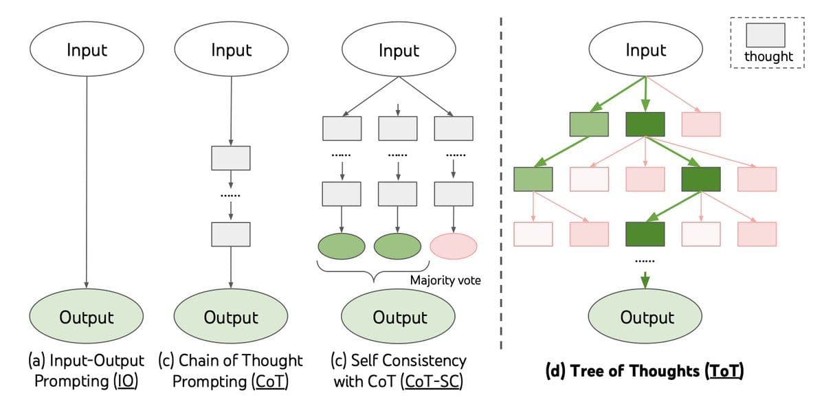 Tree of Thoughts: новый подход к языковым моделям — illustration