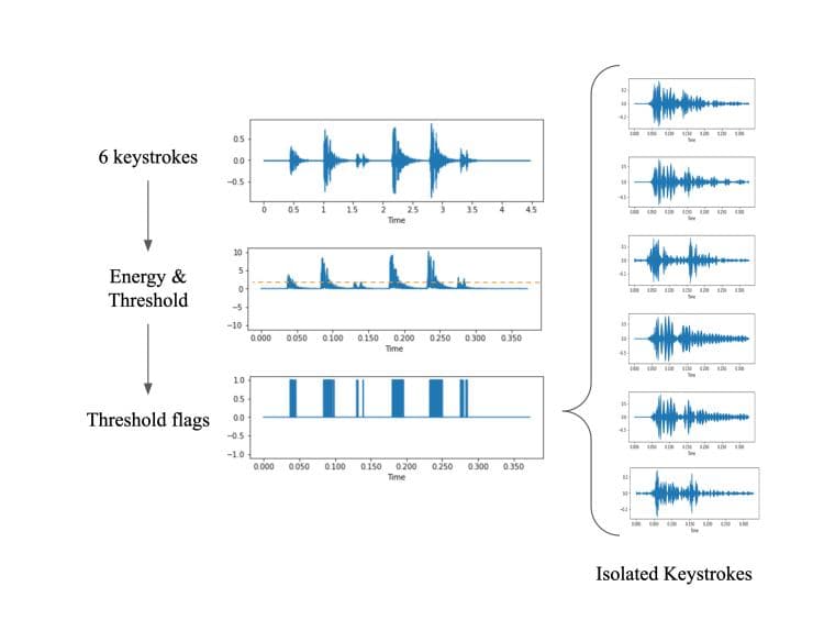AI Identifies Text from Keyboard Sounds with 95% Accuracy — illustration