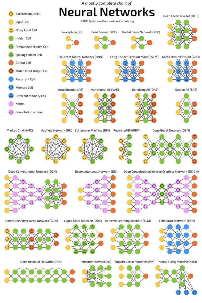 All Key Neural Networks in One Infographic — illustration