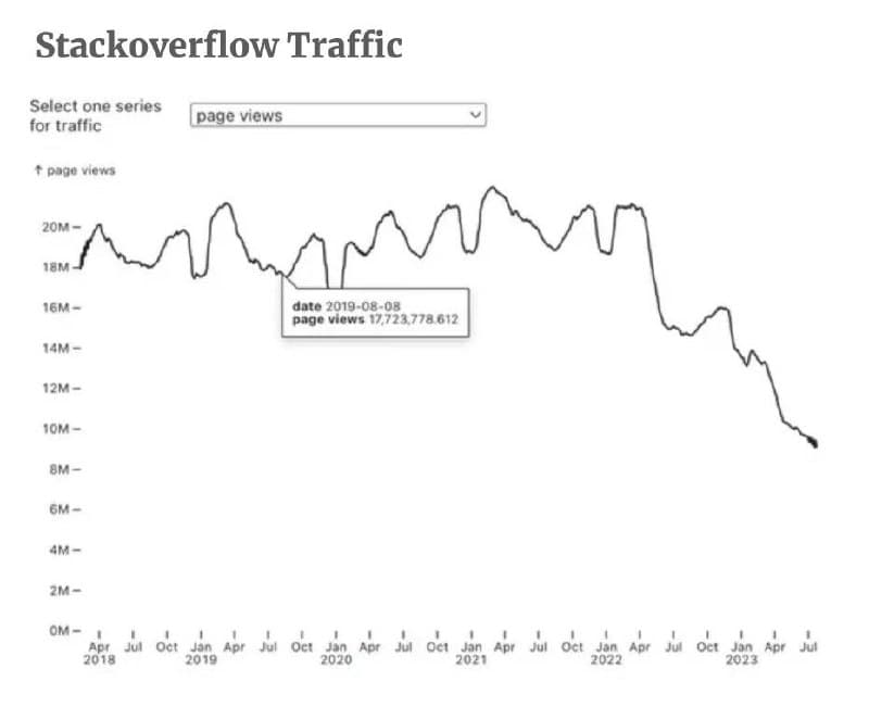 Guess the ChatGPT Release Date from Stackoverflow Trends — illustration